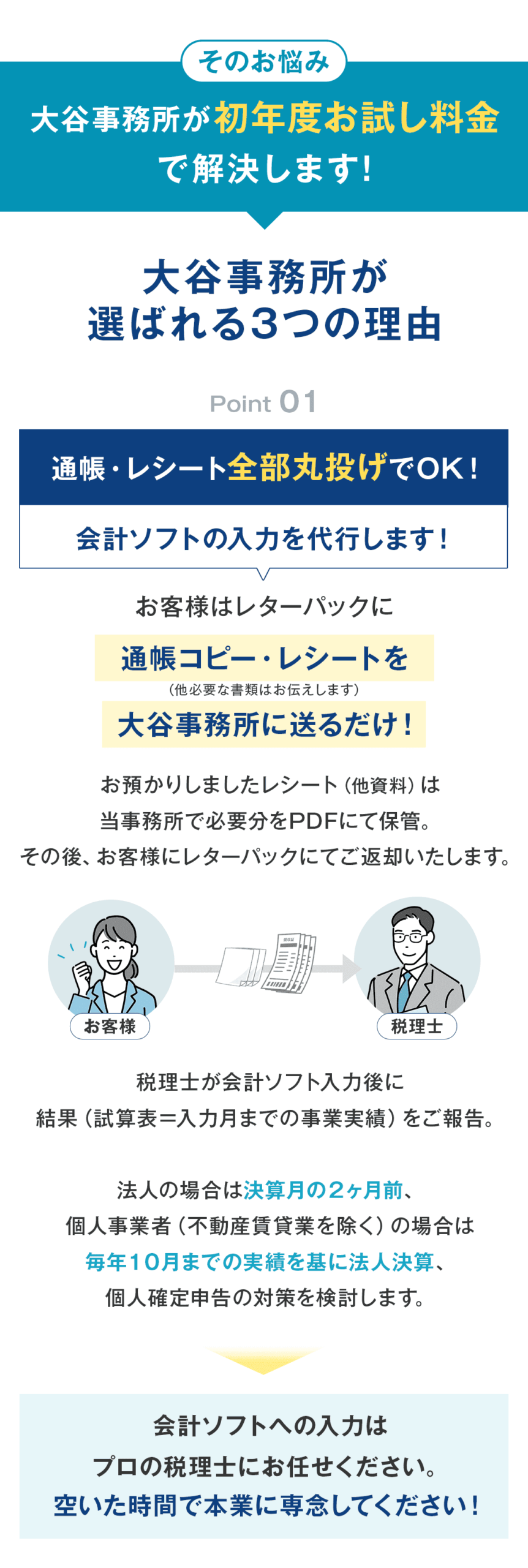 そのお悩み、大谷事務所が初年度お試し料金で解決いたします！ 大谷事務所が選ばれる3つの理由 ①通帳・レシート全部丸投げでOK！会計ソフトの入力を代行します！ お客様はレターパックに通帳コピー・レシート（他必要な書類はお伝えします。）を大谷事務所に送るだけ！ お預かりしましたレシート（他資料）は当事務所で必要分をPDFにて保管。その後、お客様にレターパックにてご返却いたします。　　　　　　　　　　　　　　　　　　　　　　　　　　　　　　　　　　　　　　　　　　　　 税理士が会計ソフト入力後に結果（試算表＝入力月までの事業実績）をご報告。 法人の場合は決算月の２ヶ月前、個人事業者（不動産賃貸業を除く）の場合は毎年１０月までの実績を基に法人決算、個人確定申告の対策を検討します。 会計ソフトへの入力はプロの税理士にお任せください。 空いた時間で本業に専念してください！