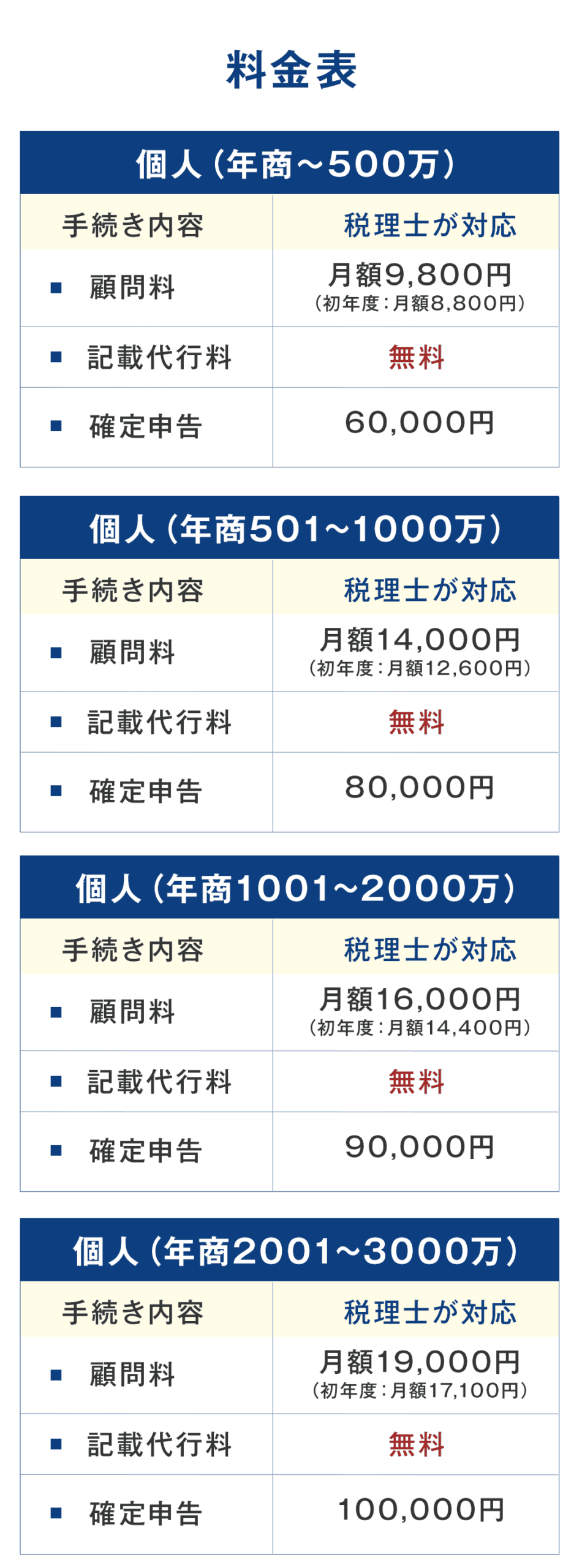 料金表　個人（年商～500万）手続き内容税理士が対応■ 顧問料月額9,800円(初年度：月額8,800円)■ 記載代行料無料■ 確定申告60,000円個人（年商501～1000万）手続き内容税理士が対応■ 顧問料月額14,000円(初年度：月額12,600円)■ 記載代行料無料■ 確定申告80,000円個人（年商1001～2000万）手続き内容税理士が対応■ 顧問料月額16,000円(初年度：月額14,400円)■ 記載代行料無料■ 確定申告90,000円個人（年商2001～3000万）手続き内容税理士が対応■ 顧問料月額19,000円(初年度：月額17,100円)■ 記載代行料無料■ 確定申告100,000円