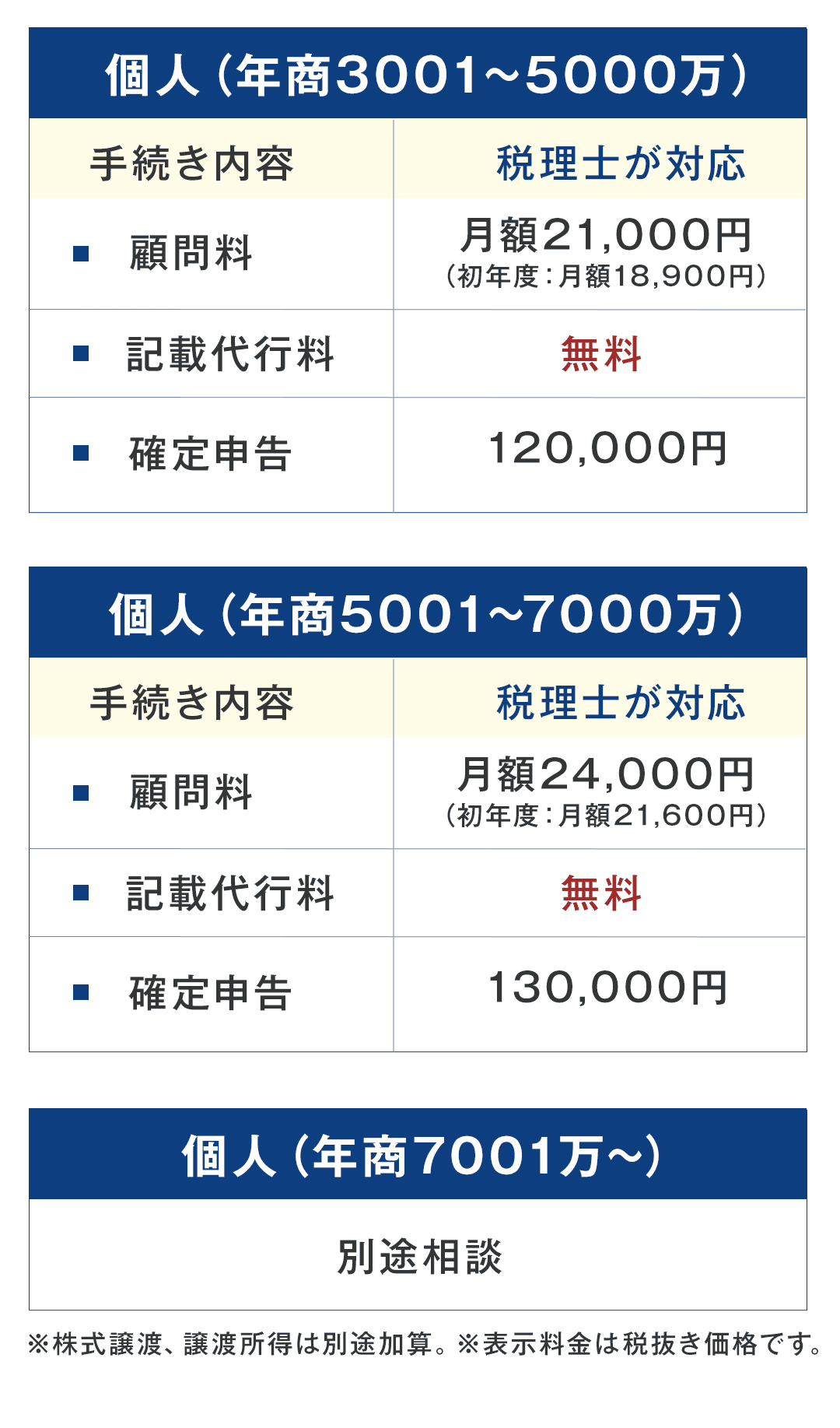 個人（年商3001～5000万）手続き内容税理士が対応■ 顧問料月額21,000円(初年度：月額18,900円)■ 記載代行料無料■ 確定申告120,000円個人（年商5001～7000万）手続き内容税理士が対応■ 顧問料月額24,000円(初年度：月額21,600円)■ 記載代行料無料■ 確定申告130,000円個人（年商7001万～）別途相談※株式譲渡、譲渡所得は別途加算。※表示料金は税抜き価格です。