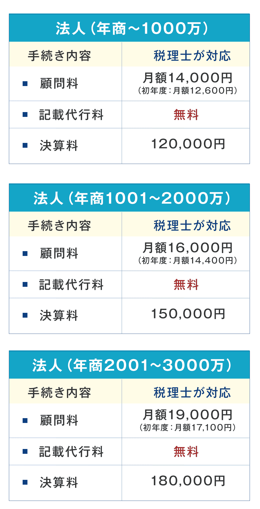 法人（年商～1000万）手続き内容税理士が対応■ 顧問料月額14,000円(初年度：月額12,600円)■ 記載代行料無料■ 決算料120,000円法人（年商1001～2000万）手続き内容税理士が対応■ 顧問料月額16,000円(初年度：月額14,400円)■ 記載代行料無料■ 決算料150,000円法人（年商2001～3000万）手続き内容税理士が対応■ 顧問料月額19,000円(初年度：月額17,100円)■ 記載代行料無料■ 決算料180,000円