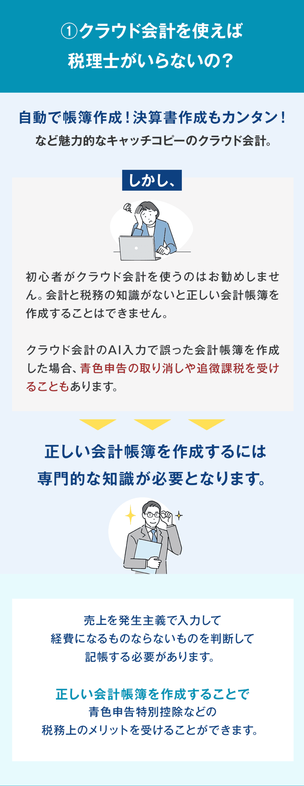 ①クラウド会計を使えば税理士がいらないの？ 自動で帳簿作成！決算書作成もカンタン！など魅力的なキャッチコピーのクラウド会計。 しかし、初心者がクラウド会計を使うのはお勧めしません。 会計と税務の知識がないと正しい会計帳簿を作成することはできません。 クラウド会計のAI入力で誤った会計帳簿を作成した場合、青色申告の取り消しや追徴課税を受けることもあります。　 正しい会計帳簿を作成するには専門的な知識が必要となります。 売上を発生主義で入力して経費になるものならないものを判断して記帳する必要があります。 正しい会計帳簿を作成することで青色申告特別控除などの税務上のメリットを受けることができます。　