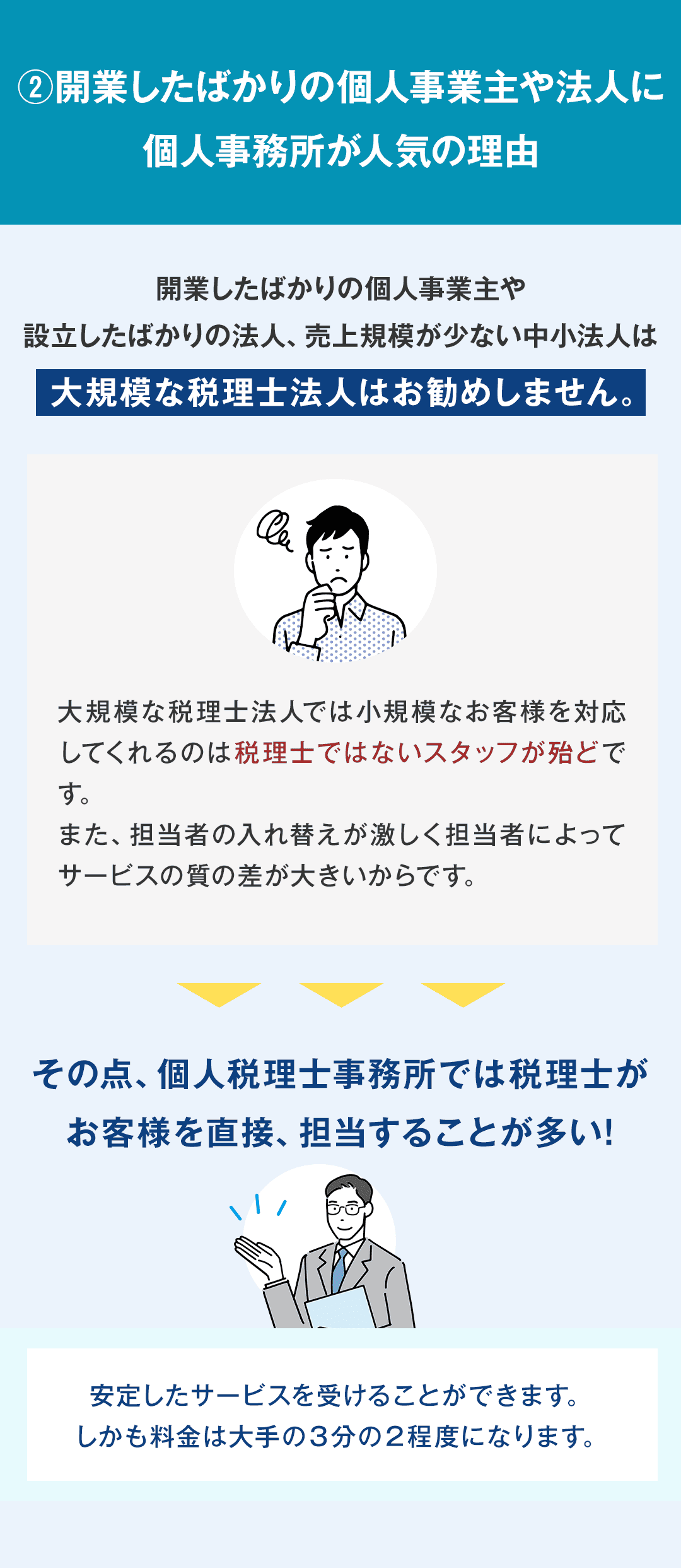 ②開業したばかりの個人事業主や法人に個人事務所が人気の理由 開業したばかりの個人事業主や設立したばかりの法人、売上規模が少ない中小法人は大規模な税理士法人はお勧めしません。 大規模な税理士法人では小規模なお客様を対応してくれるのは税理士ではないスタッフが殆どです。 また、担当者の入れ替えが激しく担当者によってサービスの質の差が大きいからです。　 その点、個人税理士事務所では税理士がお客様を直接、担当することが多いので安定したサービスを受けることができます。　　　　　　　　　　　　　　　　　　　 しかも料金はお手の３分の２程度になります。